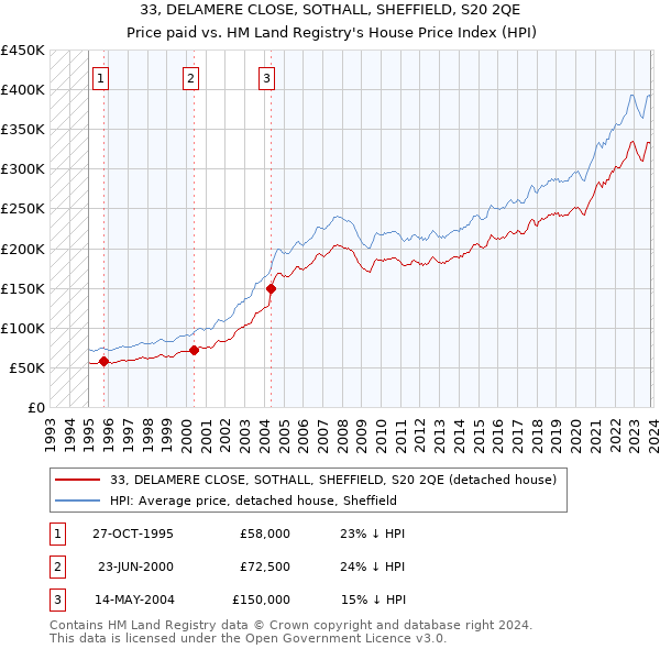 33, DELAMERE CLOSE, SOTHALL, SHEFFIELD, S20 2QE: Price paid vs HM Land Registry's House Price Index