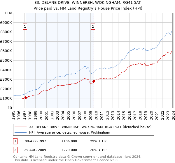 33, DELANE DRIVE, WINNERSH, WOKINGHAM, RG41 5AT: Price paid vs HM Land Registry's House Price Index