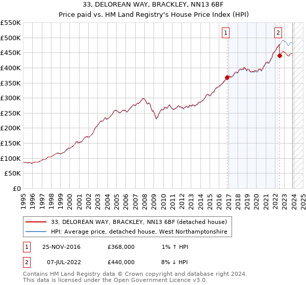 33, DELOREAN WAY, BRACKLEY, NN13 6BF: Price paid vs HM Land Registry's House Price Index