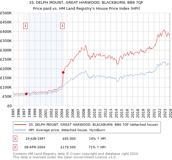 33, DELPH MOUNT, GREAT HARWOOD, BLACKBURN, BB6 7QF: Price paid vs HM Land Registry's House Price Index