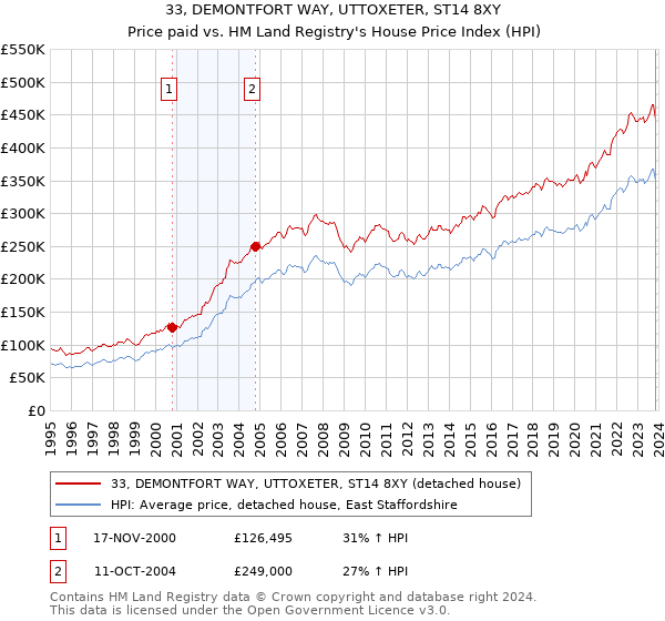 33, DEMONTFORT WAY, UTTOXETER, ST14 8XY: Price paid vs HM Land Registry's House Price Index