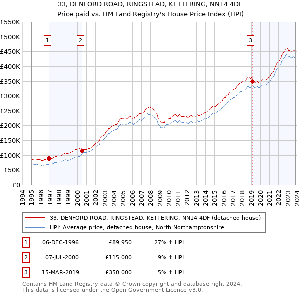 33, DENFORD ROAD, RINGSTEAD, KETTERING, NN14 4DF: Price paid vs HM Land Registry's House Price Index