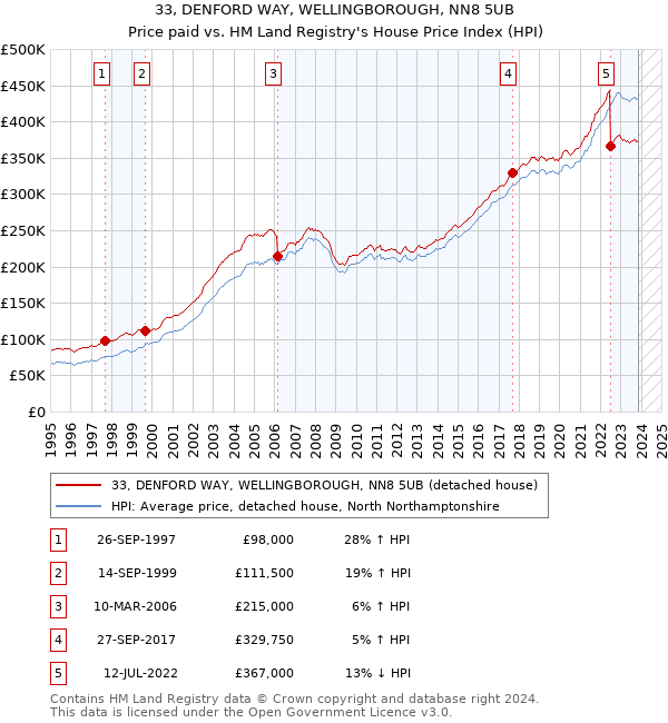 33, DENFORD WAY, WELLINGBOROUGH, NN8 5UB: Price paid vs HM Land Registry's House Price Index