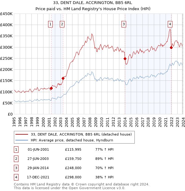 33, DENT DALE, ACCRINGTON, BB5 6RL: Price paid vs HM Land Registry's House Price Index