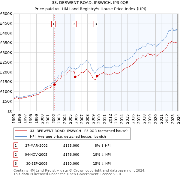 33, DERWENT ROAD, IPSWICH, IP3 0QR: Price paid vs HM Land Registry's House Price Index