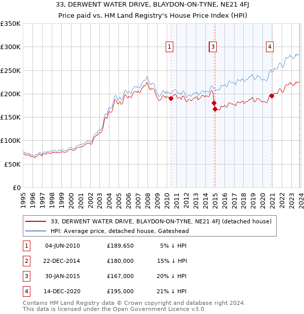 33, DERWENT WATER DRIVE, BLAYDON-ON-TYNE, NE21 4FJ: Price paid vs HM Land Registry's House Price Index