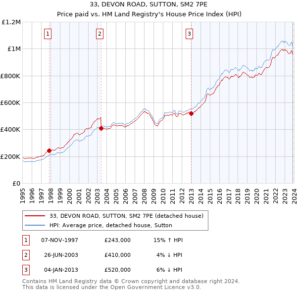 33, DEVON ROAD, SUTTON, SM2 7PE: Price paid vs HM Land Registry's House Price Index