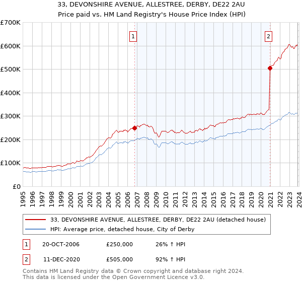 33, DEVONSHIRE AVENUE, ALLESTREE, DERBY, DE22 2AU: Price paid vs HM Land Registry's House Price Index