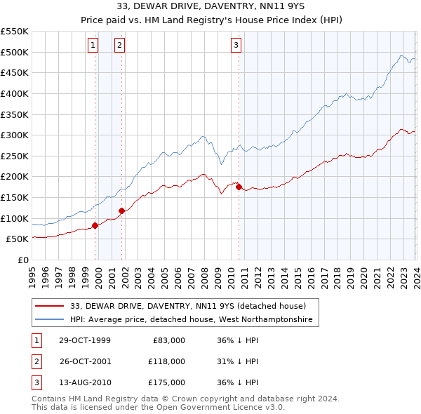 33, DEWAR DRIVE, DAVENTRY, NN11 9YS: Price paid vs HM Land Registry's House Price Index
