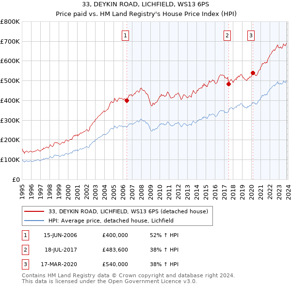 33, DEYKIN ROAD, LICHFIELD, WS13 6PS: Price paid vs HM Land Registry's House Price Index