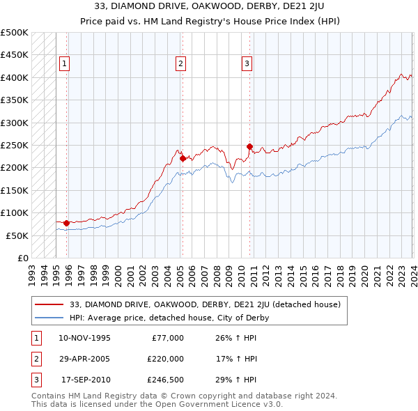 33, DIAMOND DRIVE, OAKWOOD, DERBY, DE21 2JU: Price paid vs HM Land Registry's House Price Index