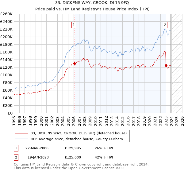33, DICKENS WAY, CROOK, DL15 9FQ: Price paid vs HM Land Registry's House Price Index