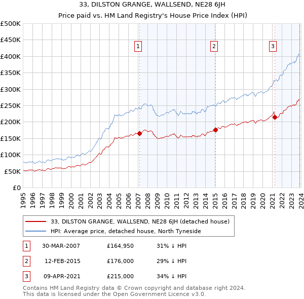 33, DILSTON GRANGE, WALLSEND, NE28 6JH: Price paid vs HM Land Registry's House Price Index