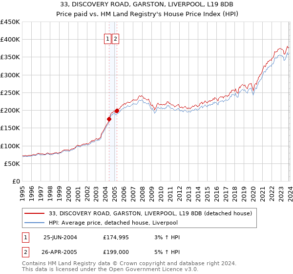 33, DISCOVERY ROAD, GARSTON, LIVERPOOL, L19 8DB: Price paid vs HM Land Registry's House Price Index