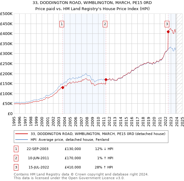 33, DODDINGTON ROAD, WIMBLINGTON, MARCH, PE15 0RD: Price paid vs HM Land Registry's House Price Index