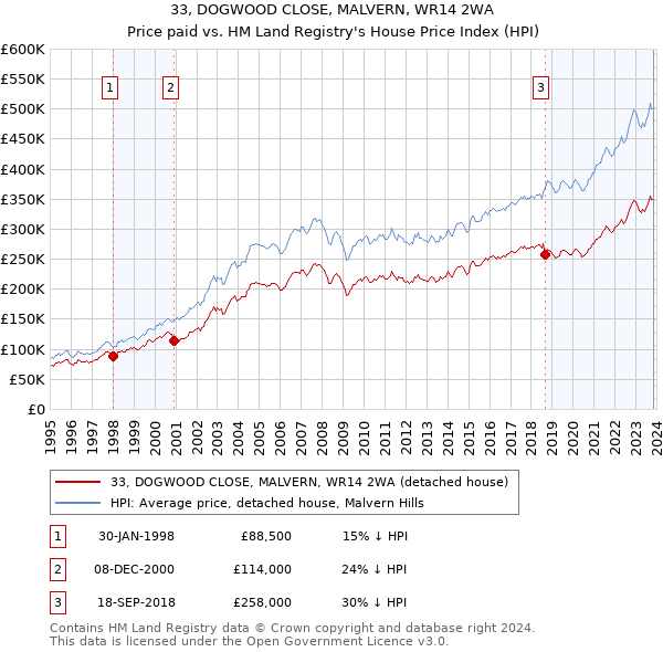 33, DOGWOOD CLOSE, MALVERN, WR14 2WA: Price paid vs HM Land Registry's House Price Index
