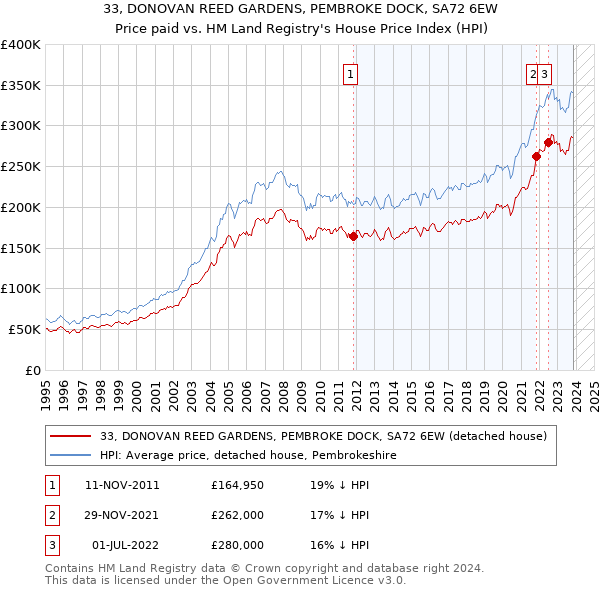 33, DONOVAN REED GARDENS, PEMBROKE DOCK, SA72 6EW: Price paid vs HM Land Registry's House Price Index