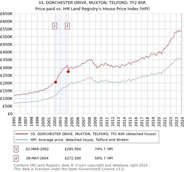 33, DORCHESTER DRIVE, MUXTON, TELFORD, TF2 8SR: Price paid vs HM Land Registry's House Price Index