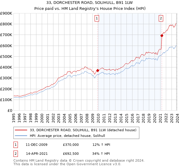 33, DORCHESTER ROAD, SOLIHULL, B91 1LW: Price paid vs HM Land Registry's House Price Index
