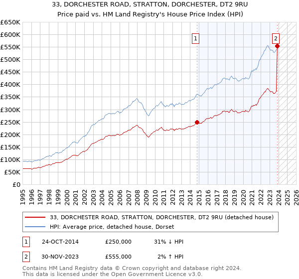 33, DORCHESTER ROAD, STRATTON, DORCHESTER, DT2 9RU: Price paid vs HM Land Registry's House Price Index