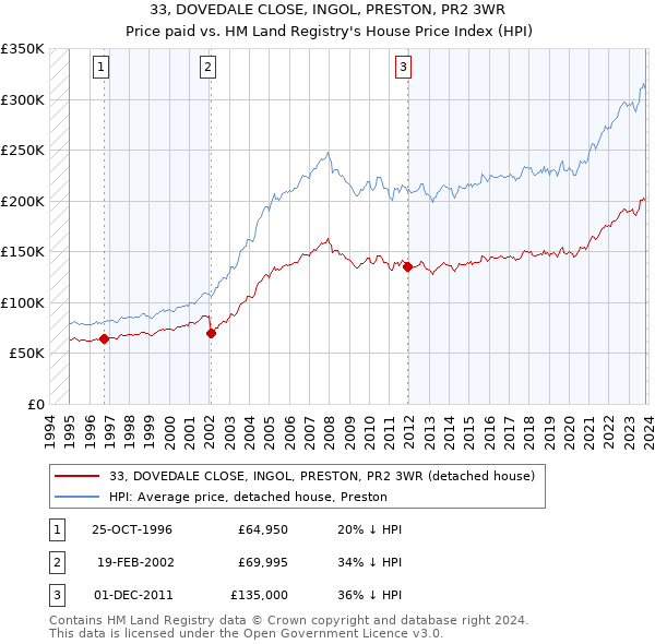 33, DOVEDALE CLOSE, INGOL, PRESTON, PR2 3WR: Price paid vs HM Land Registry's House Price Index