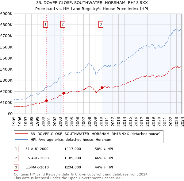 33, DOVER CLOSE, SOUTHWATER, HORSHAM, RH13 9XX: Price paid vs HM Land Registry's House Price Index