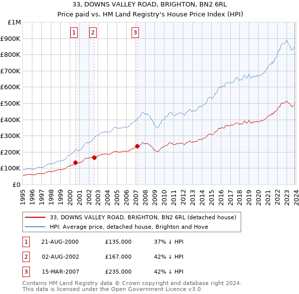 33, DOWNS VALLEY ROAD, BRIGHTON, BN2 6RL: Price paid vs HM Land Registry's House Price Index