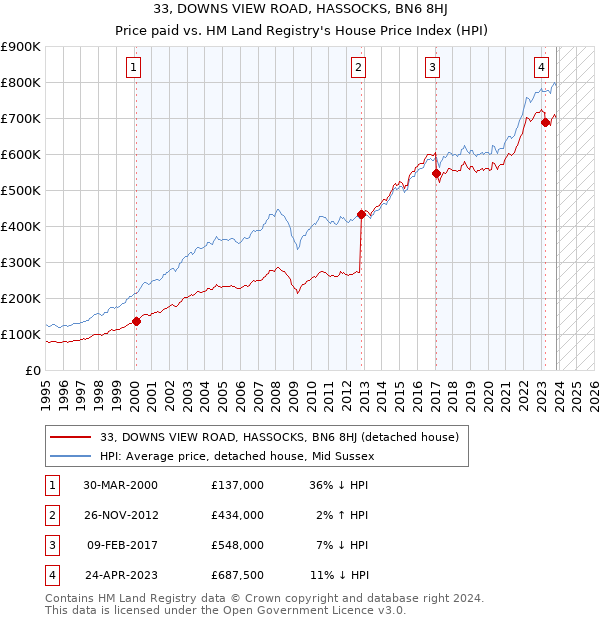 33, DOWNS VIEW ROAD, HASSOCKS, BN6 8HJ: Price paid vs HM Land Registry's House Price Index