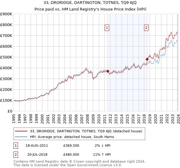 33, DRORIDGE, DARTINGTON, TOTNES, TQ9 6JQ: Price paid vs HM Land Registry's House Price Index