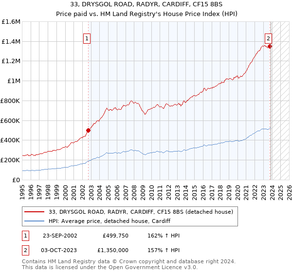 33, DRYSGOL ROAD, RADYR, CARDIFF, CF15 8BS: Price paid vs HM Land Registry's House Price Index