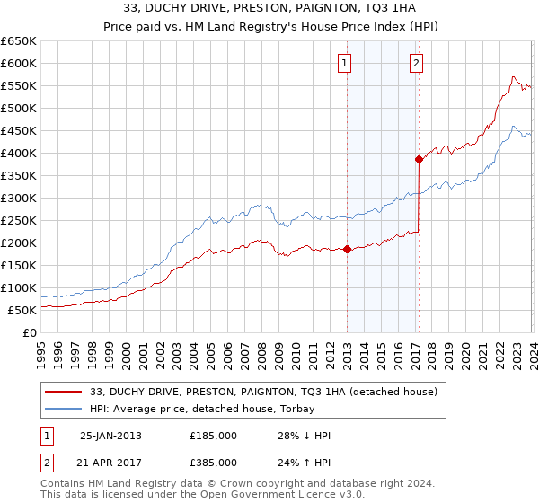 33, DUCHY DRIVE, PRESTON, PAIGNTON, TQ3 1HA: Price paid vs HM Land Registry's House Price Index