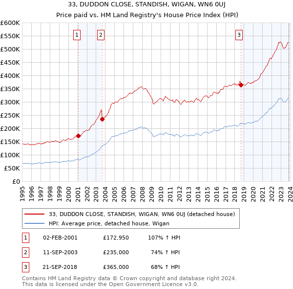 33, DUDDON CLOSE, STANDISH, WIGAN, WN6 0UJ: Price paid vs HM Land Registry's House Price Index