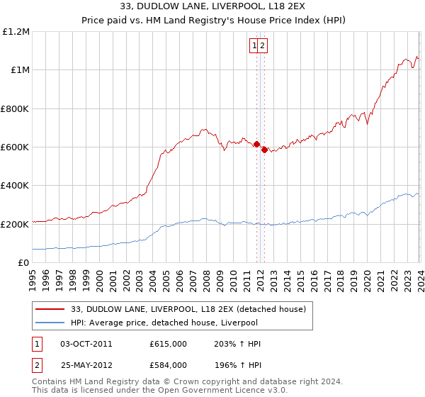 33, DUDLOW LANE, LIVERPOOL, L18 2EX: Price paid vs HM Land Registry's House Price Index