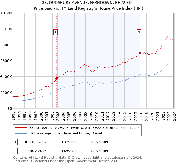 33, DUDSBURY AVENUE, FERNDOWN, BH22 8DT: Price paid vs HM Land Registry's House Price Index