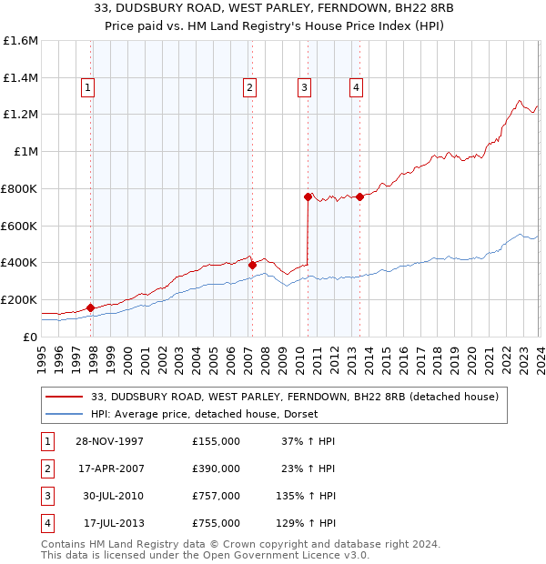 33, DUDSBURY ROAD, WEST PARLEY, FERNDOWN, BH22 8RB: Price paid vs HM Land Registry's House Price Index