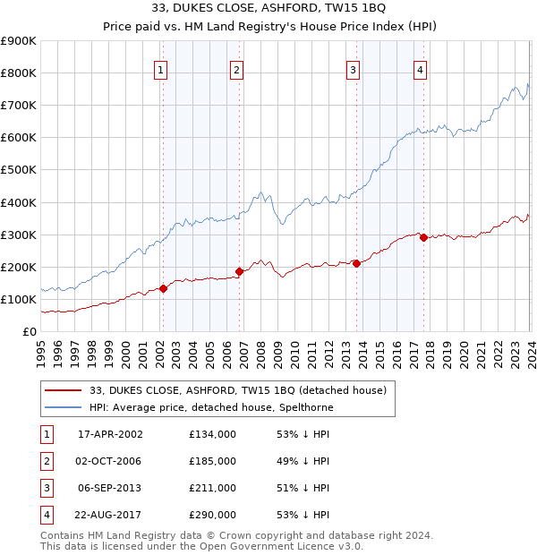 33, DUKES CLOSE, ASHFORD, TW15 1BQ: Price paid vs HM Land Registry's House Price Index