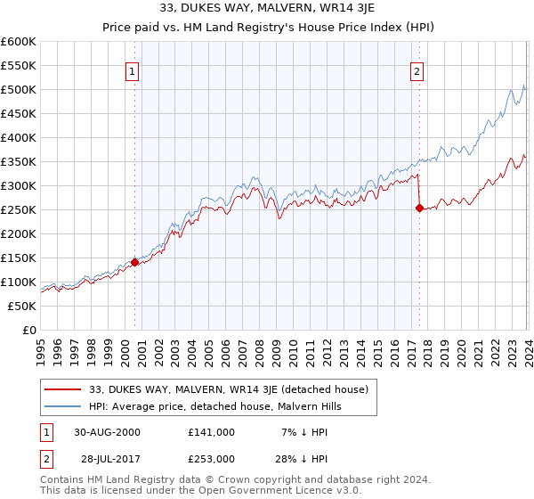 33, DUKES WAY, MALVERN, WR14 3JE: Price paid vs HM Land Registry's House Price Index