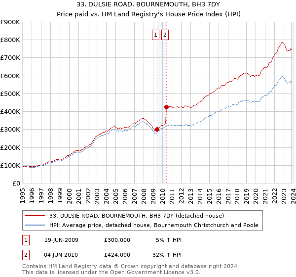 33, DULSIE ROAD, BOURNEMOUTH, BH3 7DY: Price paid vs HM Land Registry's House Price Index