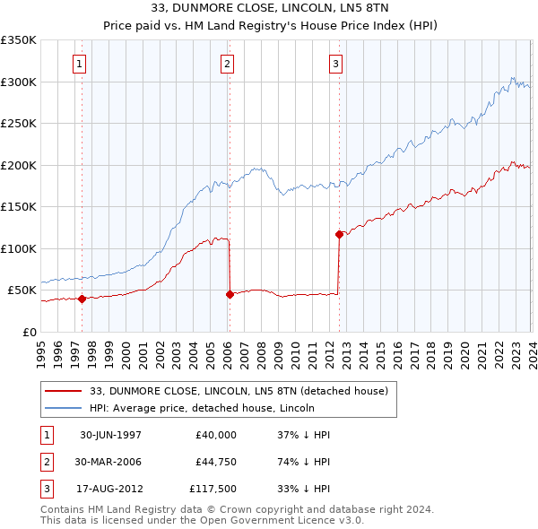 33, DUNMORE CLOSE, LINCOLN, LN5 8TN: Price paid vs HM Land Registry's House Price Index