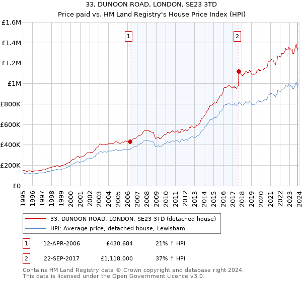 33, DUNOON ROAD, LONDON, SE23 3TD: Price paid vs HM Land Registry's House Price Index