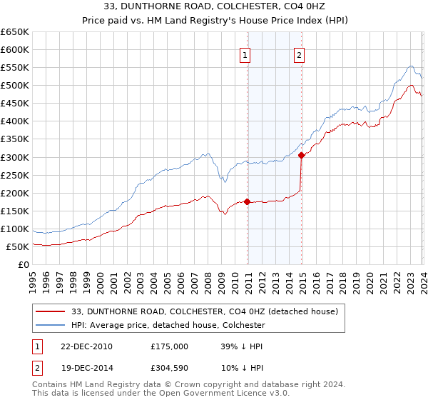 33, DUNTHORNE ROAD, COLCHESTER, CO4 0HZ: Price paid vs HM Land Registry's House Price Index