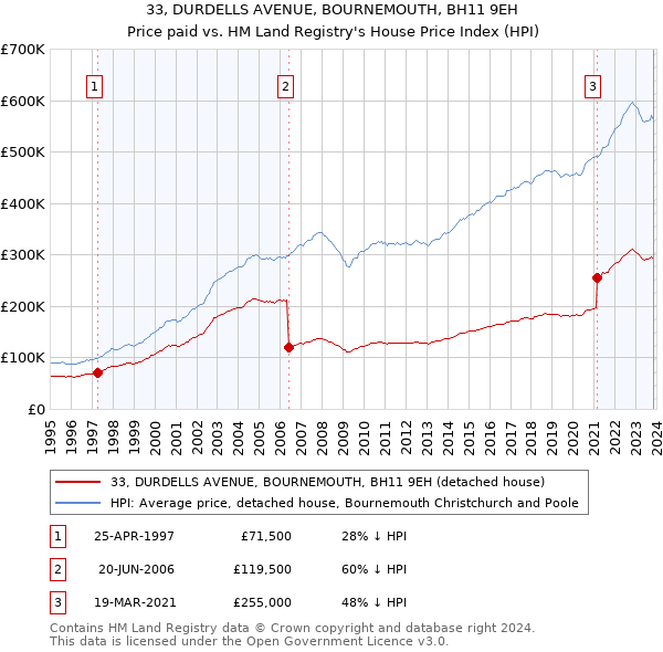33, DURDELLS AVENUE, BOURNEMOUTH, BH11 9EH: Price paid vs HM Land Registry's House Price Index