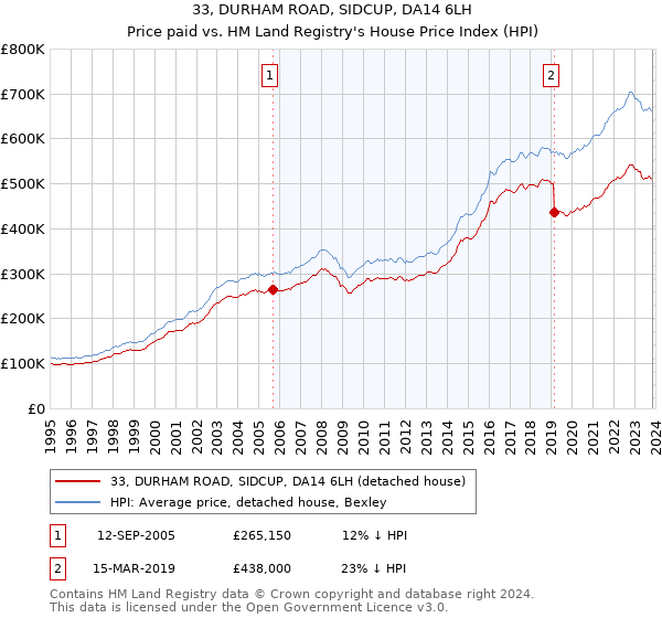 33, DURHAM ROAD, SIDCUP, DA14 6LH: Price paid vs HM Land Registry's House Price Index