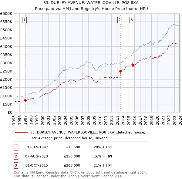 33, DURLEY AVENUE, WATERLOOVILLE, PO8 8XA: Price paid vs HM Land Registry's House Price Index