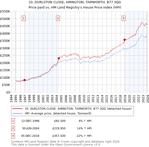 33, DURLSTON CLOSE, AMINGTON, TAMWORTH, B77 3QG: Price paid vs HM Land Registry's House Price Index