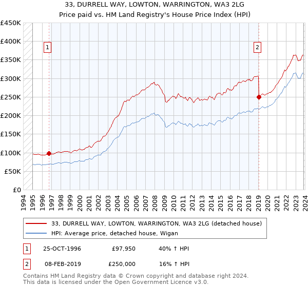 33, DURRELL WAY, LOWTON, WARRINGTON, WA3 2LG: Price paid vs HM Land Registry's House Price Index