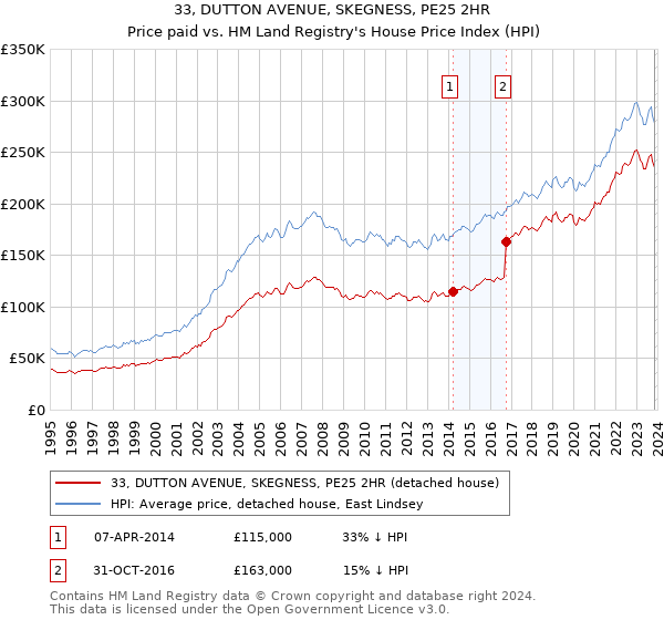 33, DUTTON AVENUE, SKEGNESS, PE25 2HR: Price paid vs HM Land Registry's House Price Index