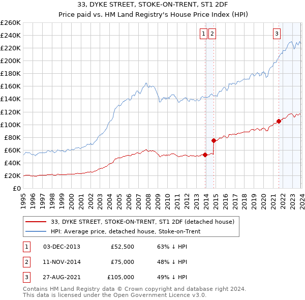33, DYKE STREET, STOKE-ON-TRENT, ST1 2DF: Price paid vs HM Land Registry's House Price Index