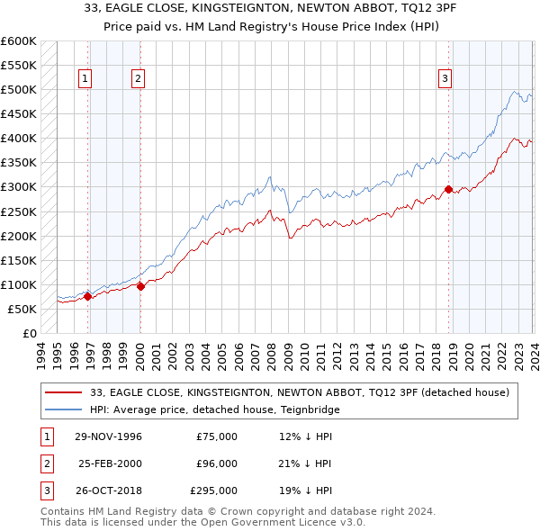 33, EAGLE CLOSE, KINGSTEIGNTON, NEWTON ABBOT, TQ12 3PF: Price paid vs HM Land Registry's House Price Index
