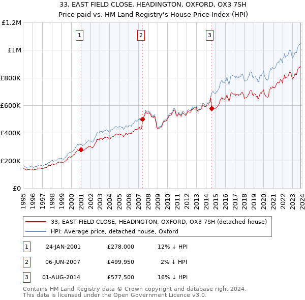 33, EAST FIELD CLOSE, HEADINGTON, OXFORD, OX3 7SH: Price paid vs HM Land Registry's House Price Index